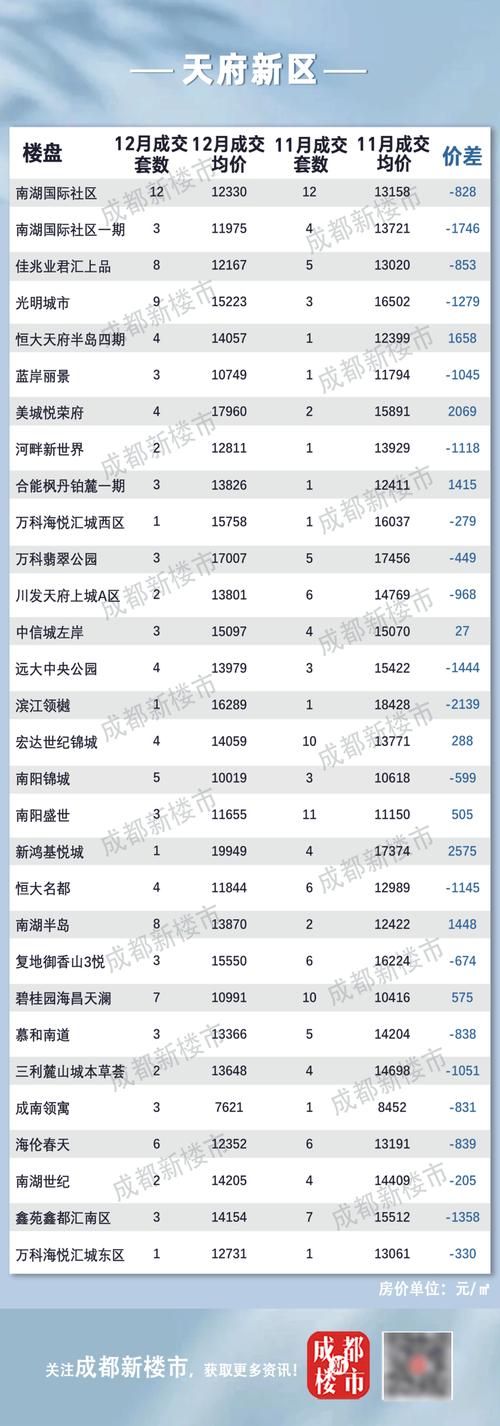 成都主城区房价均价