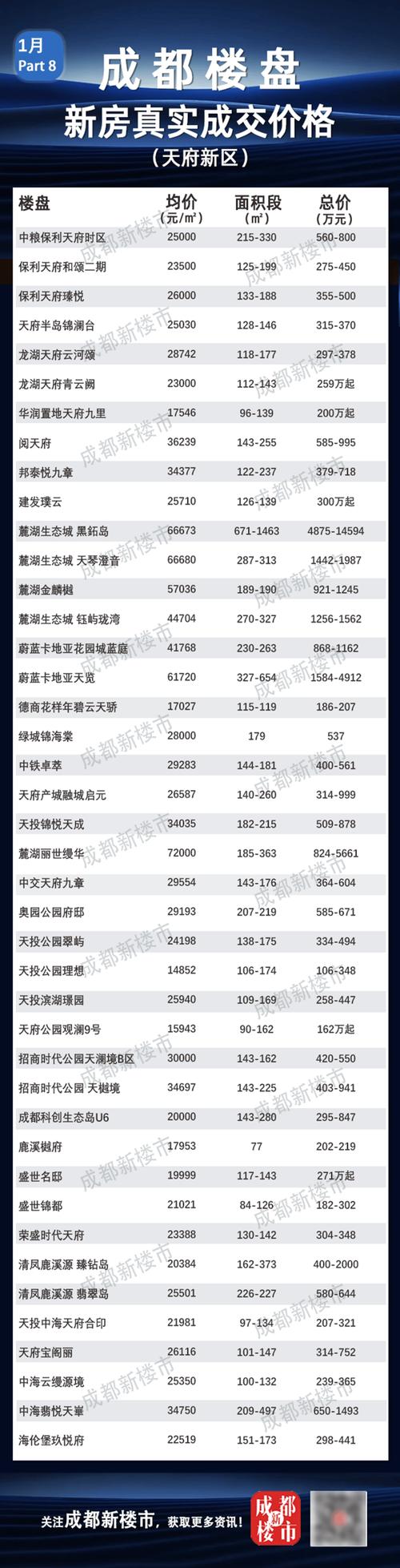 成都主城区房价均价