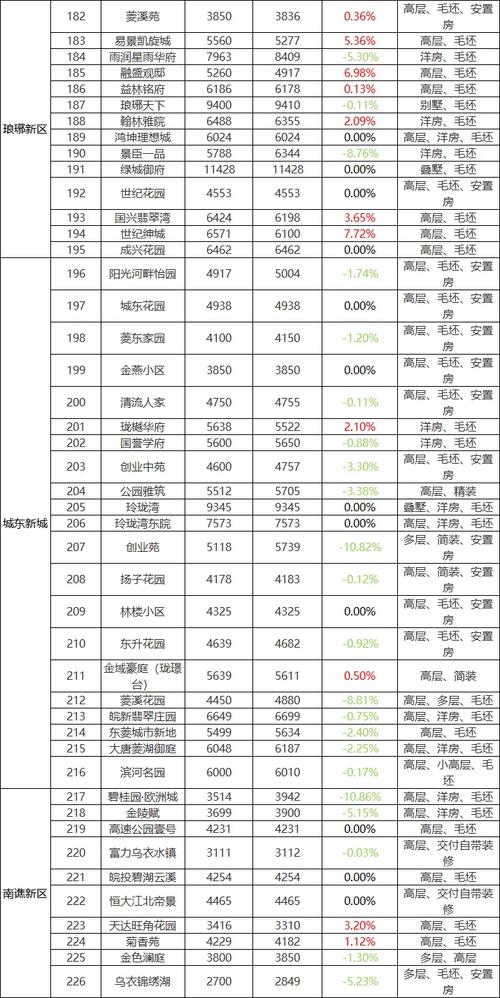 滁州市各小区最新房价