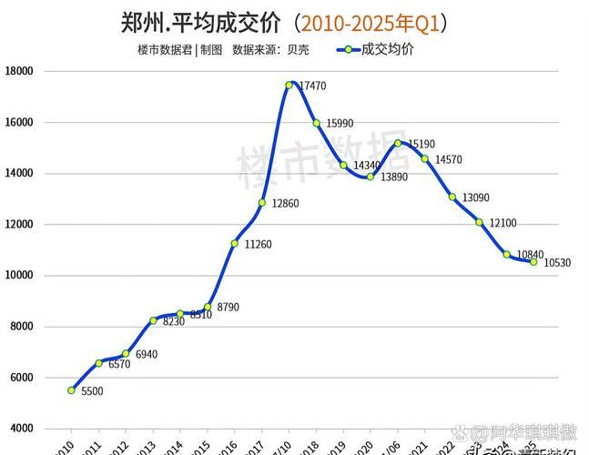 郑州最近房价走势图