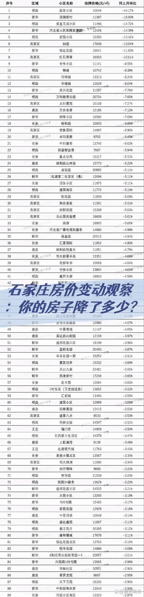 石家庄最新楼盘排行榜