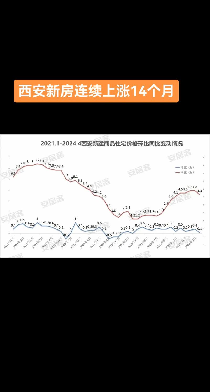 西安楼市7月最新消息