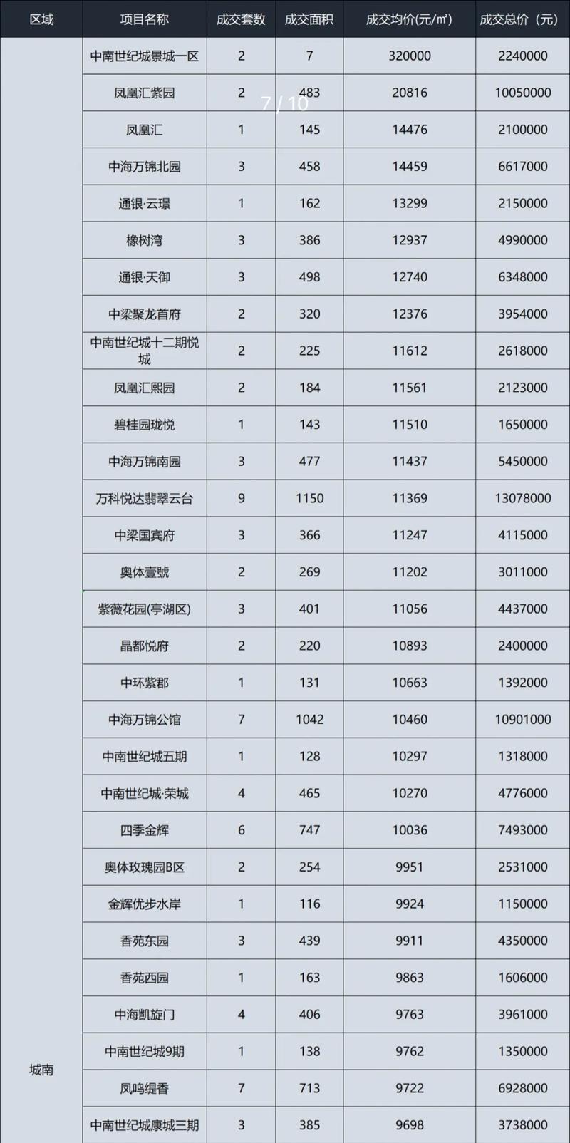 盐城市区各小区房价