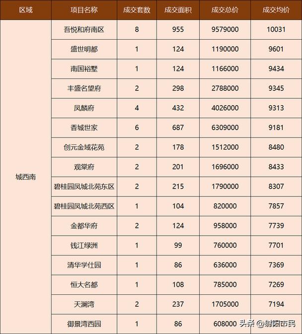 盐城市区各小区房价