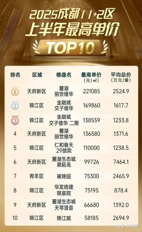 成都首创爱这城房价