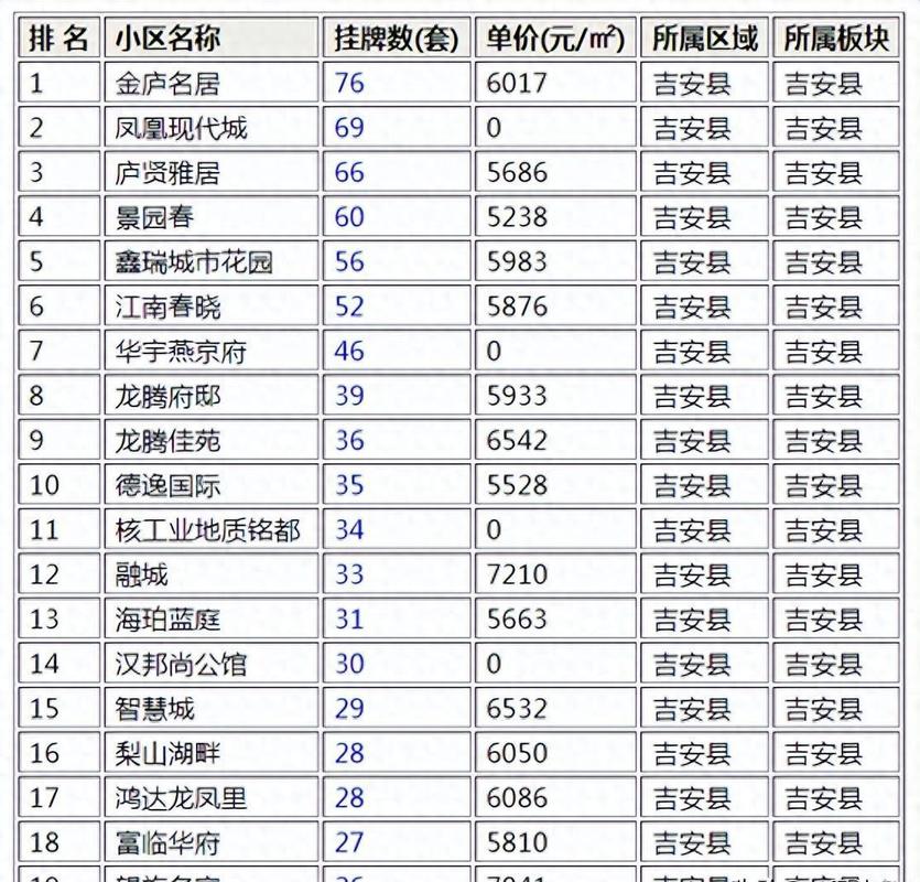 吉安市最新房价楼盘