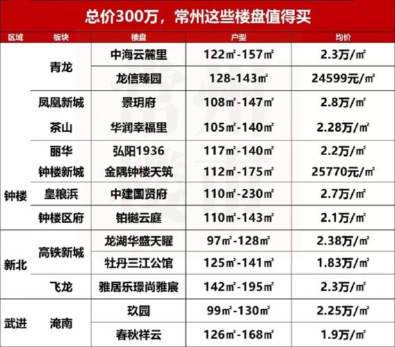 常州大名城最新房价