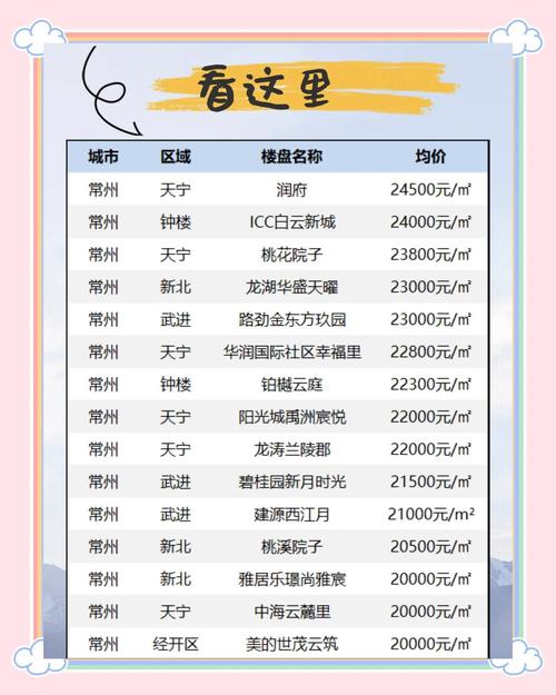 常州大名城最新房价