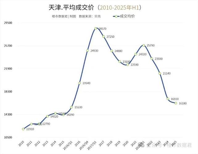 津南区房价最新走势