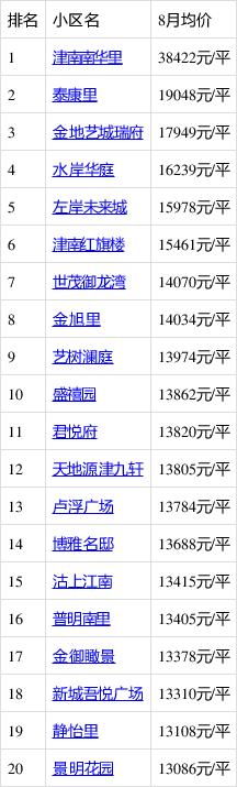 津南区房价最新走势
