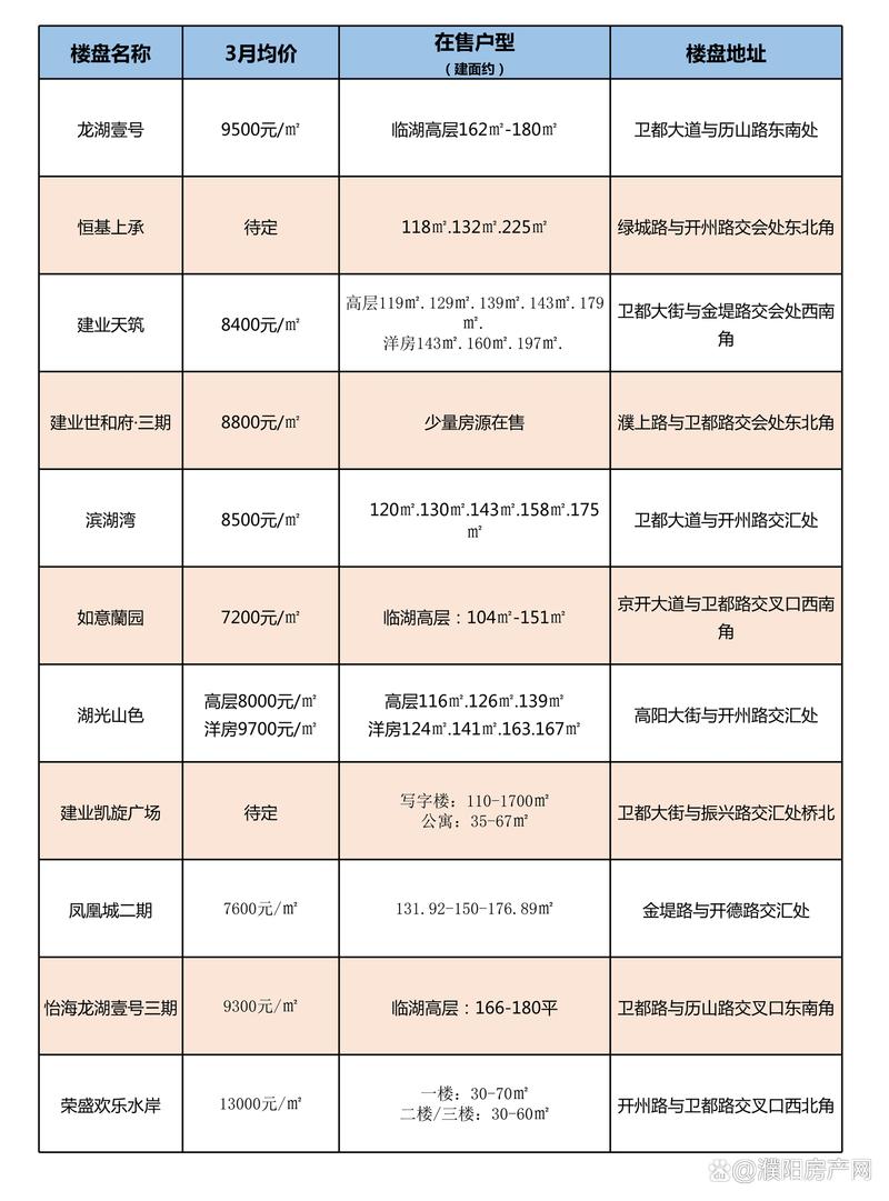 濮阳市房价最新信息网
