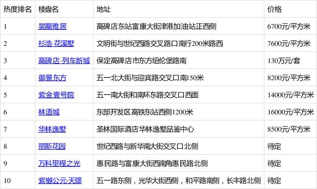 河北高碑店最新房价