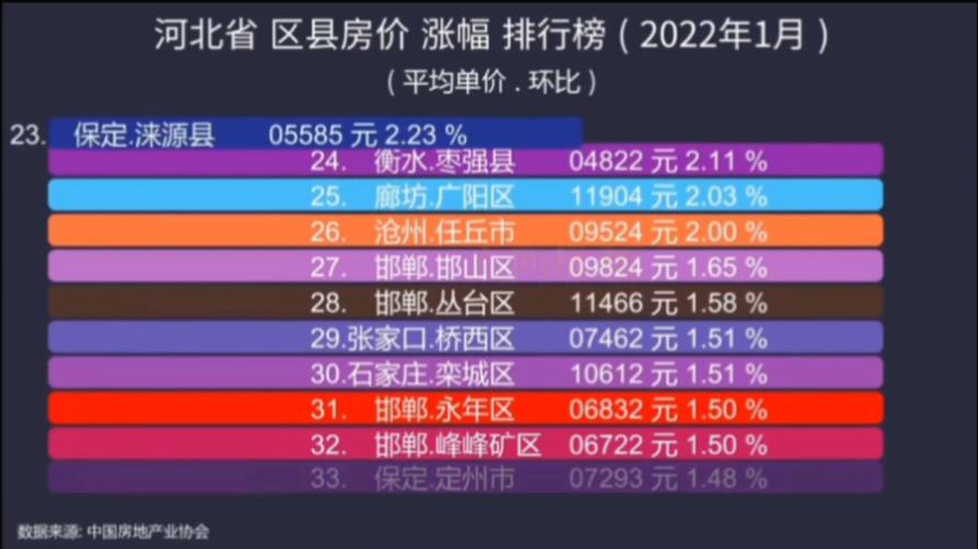 河北高碑店最新房价