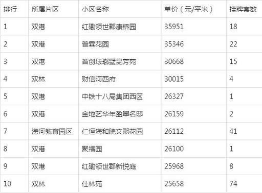 天津津南碧桂园房价