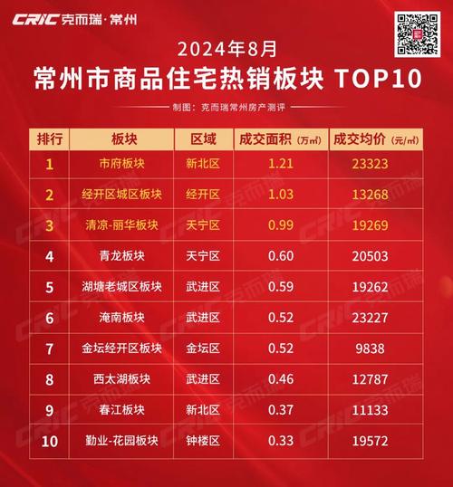 常州新北区新桥房价