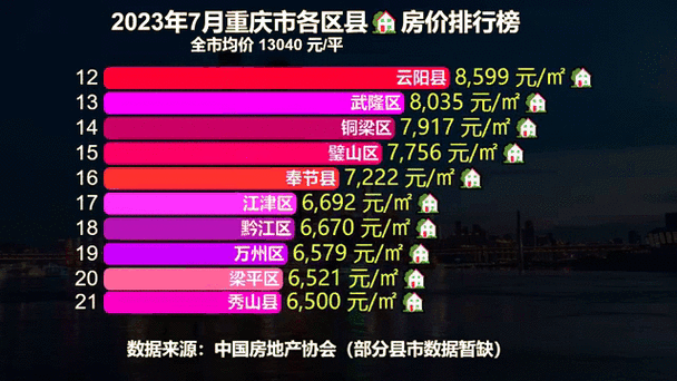 重庆各区县房价排名