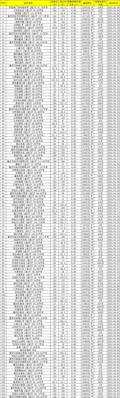 重庆各区县房价排名
