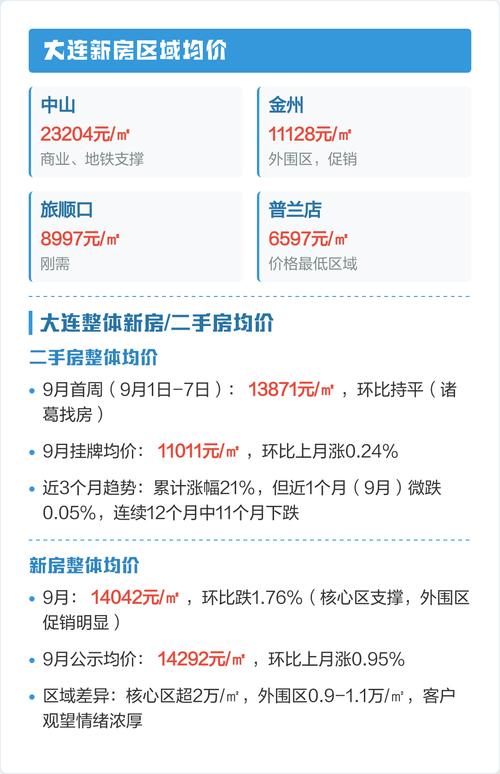 大连哪个区房价便宜