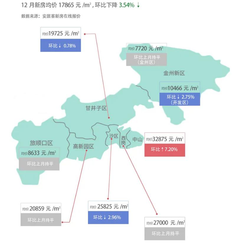 大连哪个区房价便宜