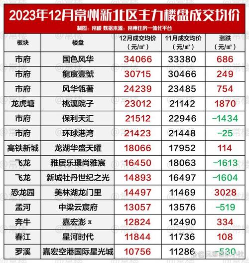 常州房价二手房价格