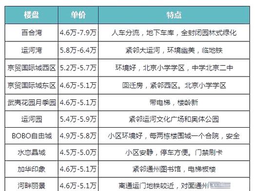 北京通州最便宜房价