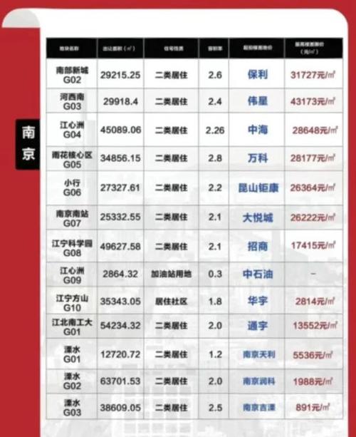 南京滨江开发区房价