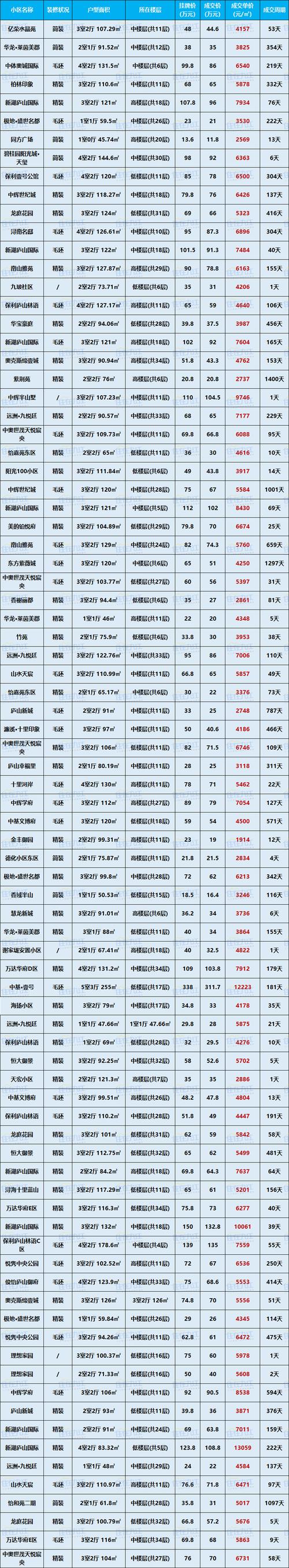 南昌九龙湖楼盘房价