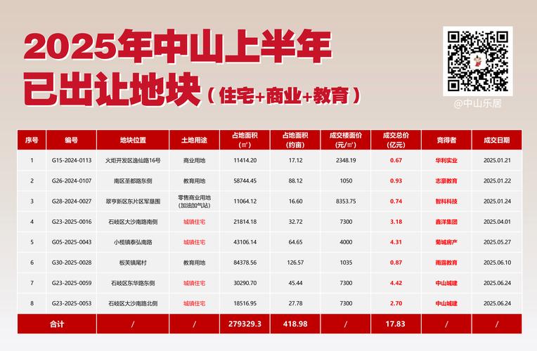 中山火炬开发区房价