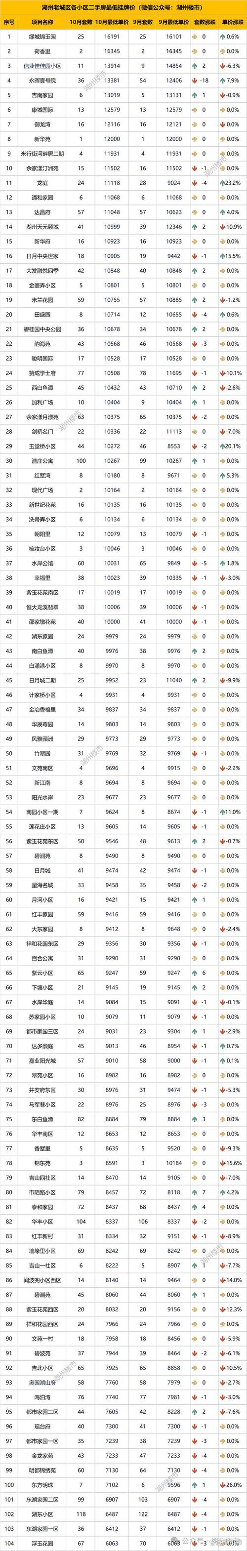 湖州市房价最新行情