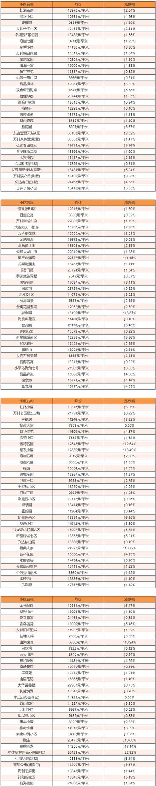 五年后大连房价预测