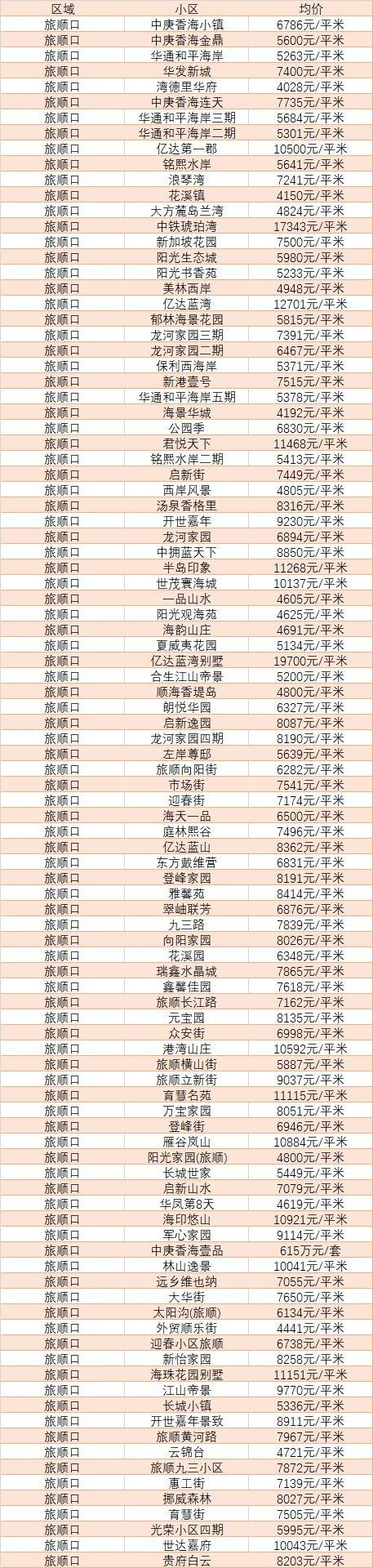 大连房价多少钱一平