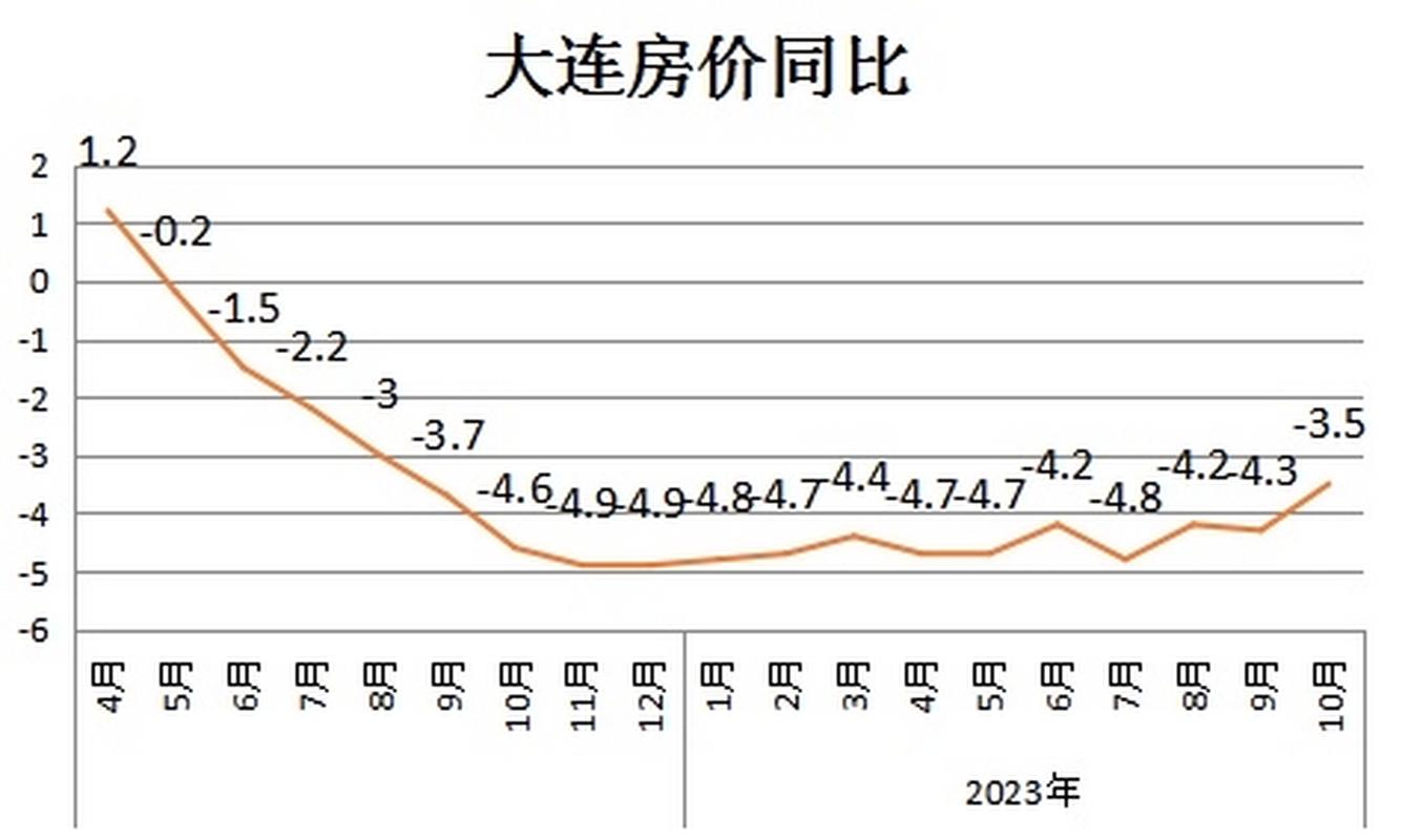 大连房价多少钱一平