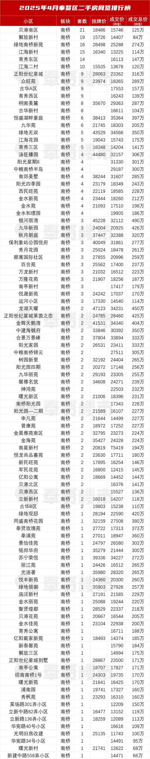 奉贤南桥二手房价格
