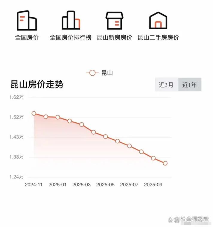 五年后昆山房价预测