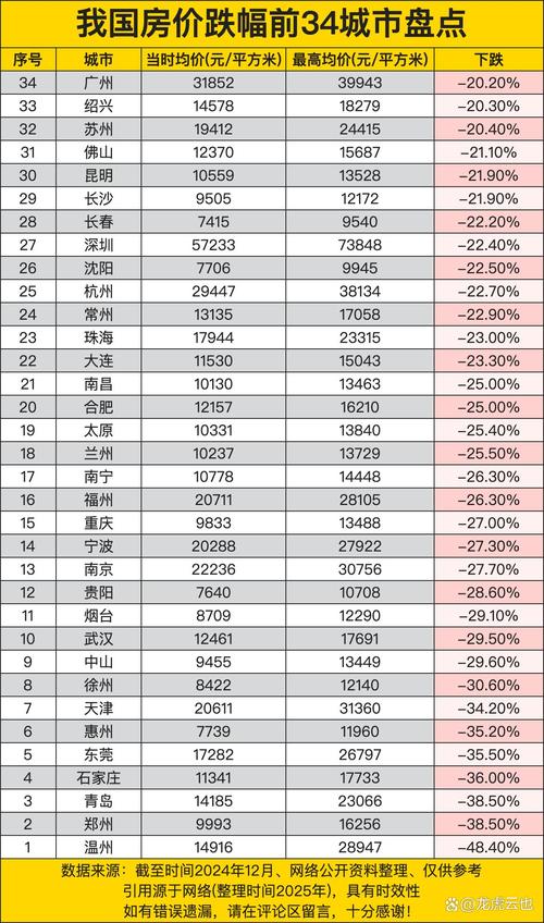 全国房价最低的城市
