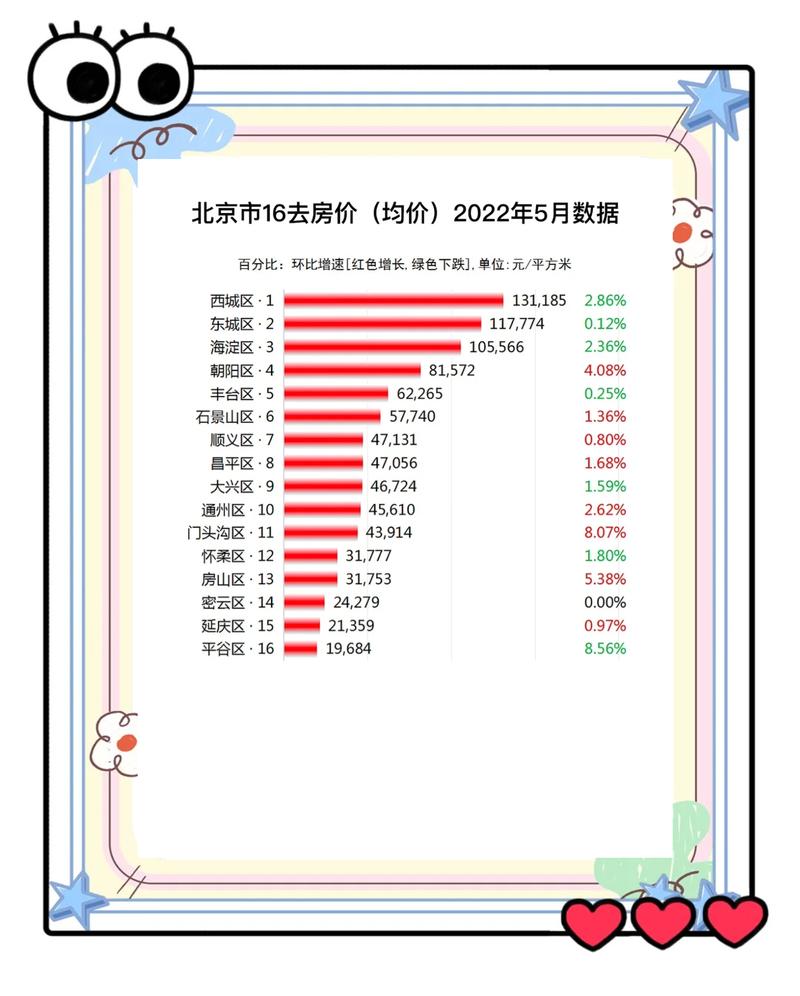 北京各区房价一览表