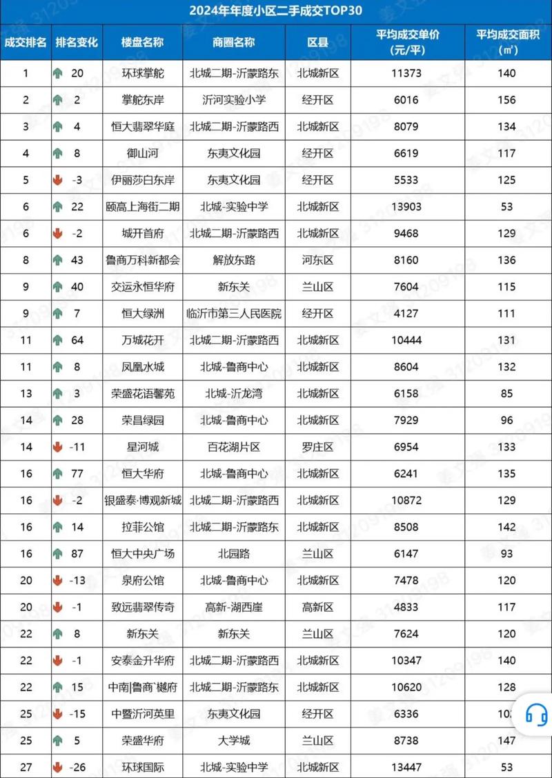 临沂市兰山区最新房价