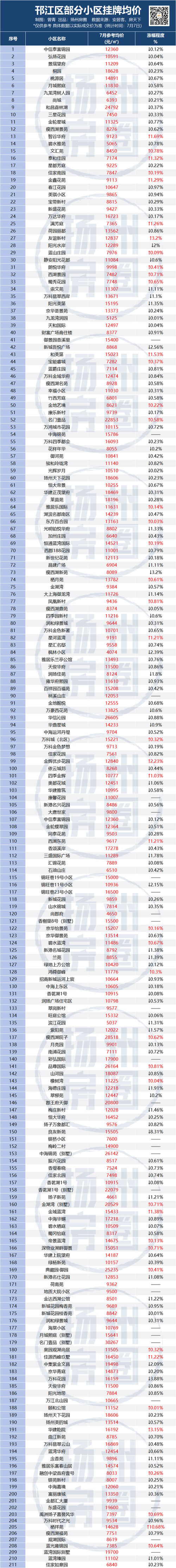扬州金域珑璟最新房价