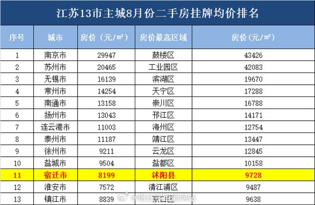 沭阳南部新城房价
