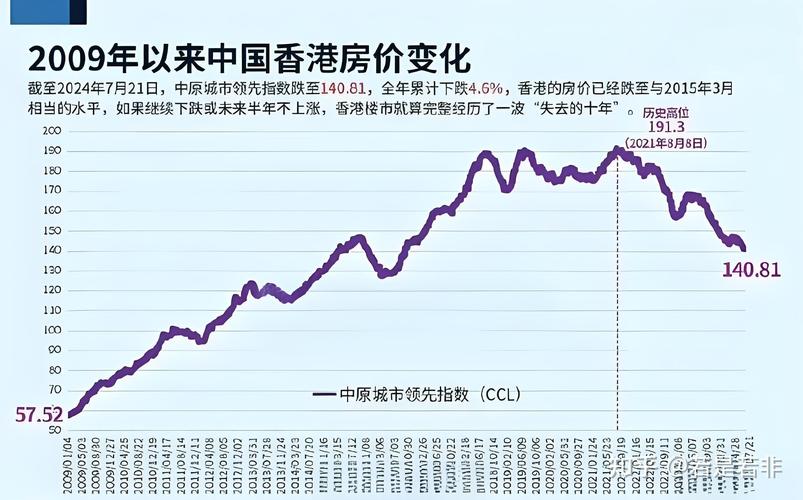 香港房价跌了多少