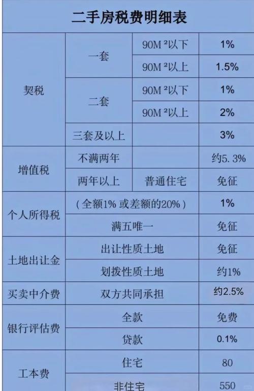 梅州二手房交易税费