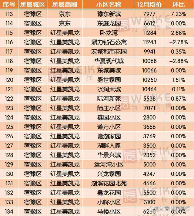 宿迁市宿豫区房价