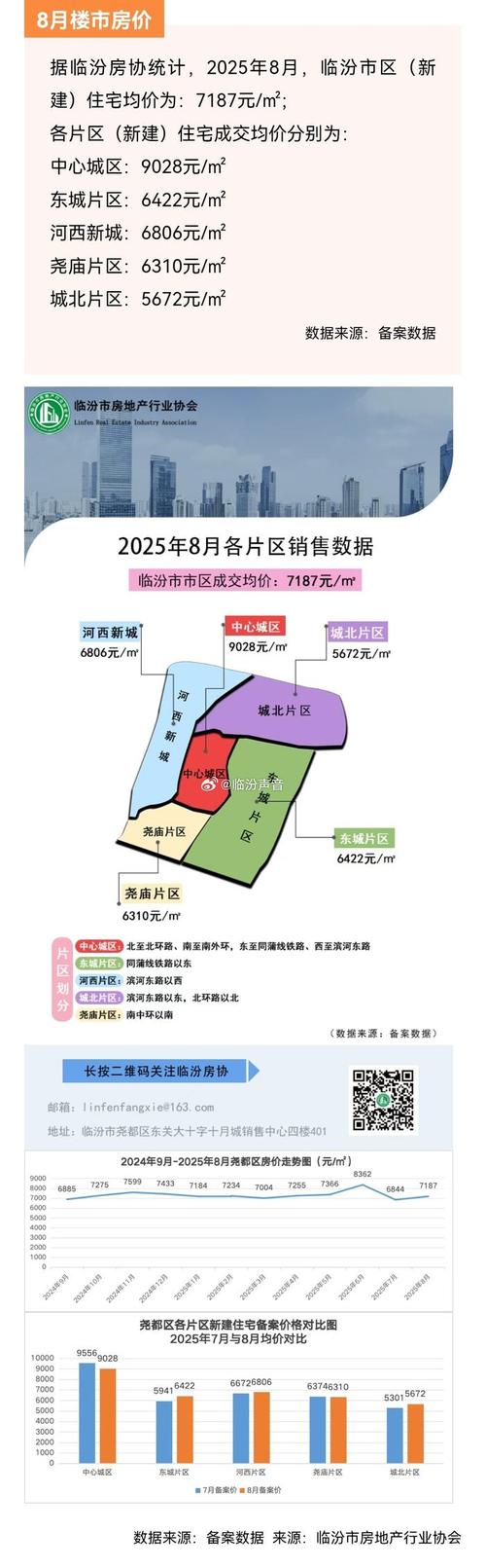 临汾哪的房价便宜