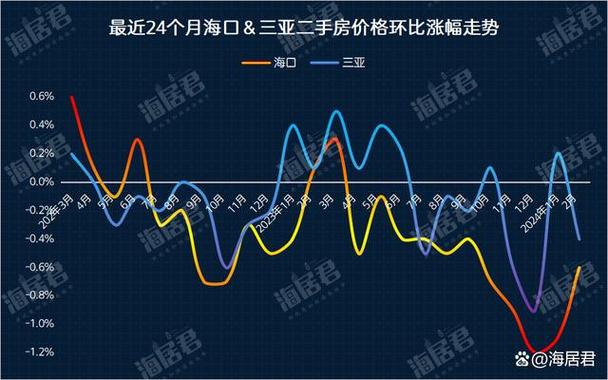 海南最新房价走势