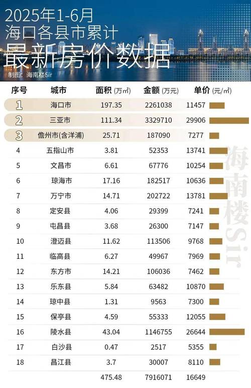 海南最新房价走势