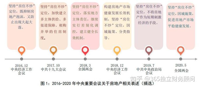政府对房价的态度