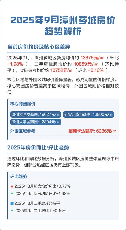 最新漳州房价走势