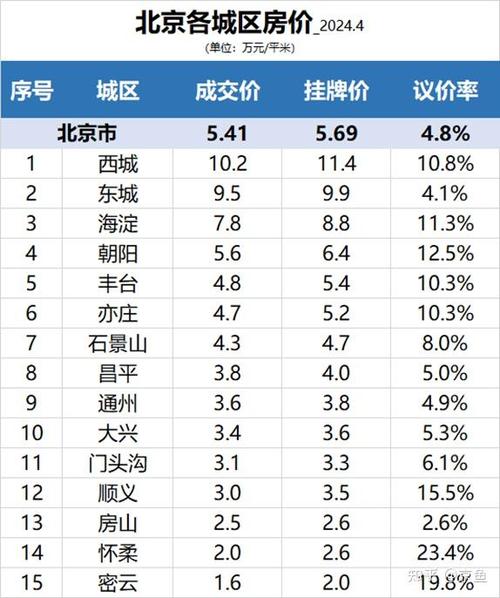 北京房价最低的区