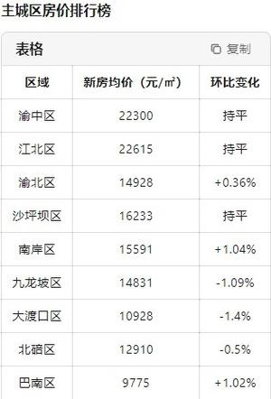 重庆垫江最新房价