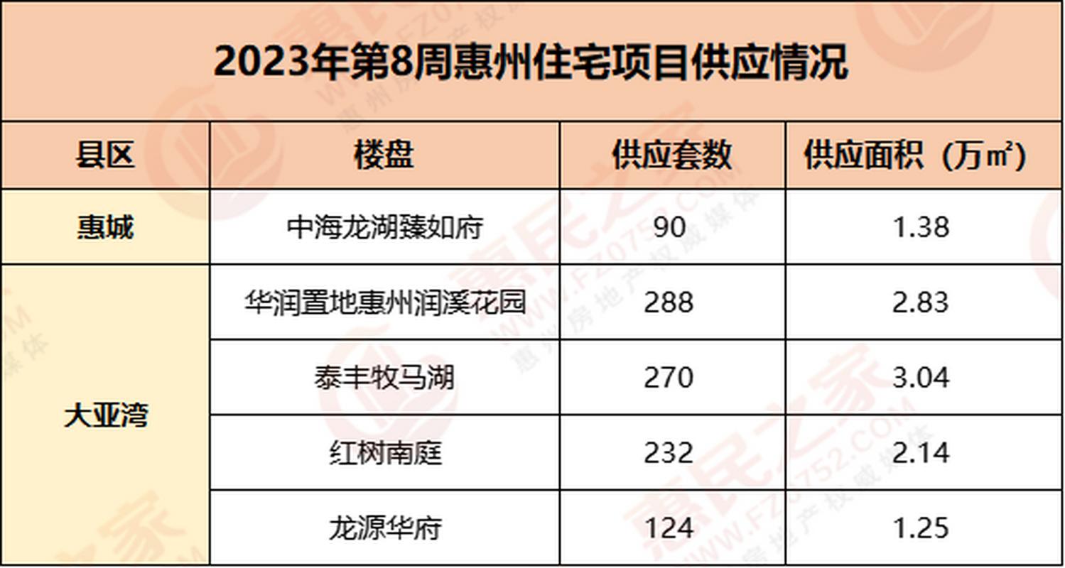 惠州新楼盘的房价